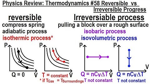 Physics Review: Thermodynamics #58 Reversible VS Irreversible Process