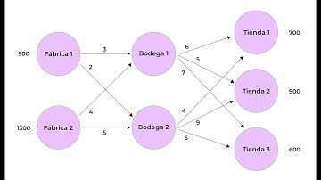 Ejercicio Método de transbordo - Utilizando solver de excel
