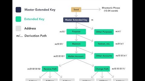 Coding with Bitcoin part 0.2 | Create a HD Bitcoin Wallet in rust