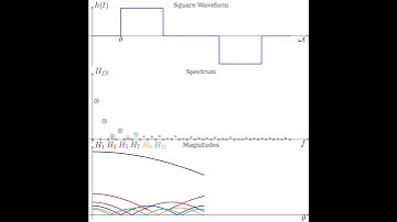 Square Waveform Spectrum #github #maths #fourierseries #phython