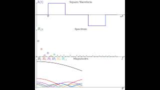 Square Waveform Spectrum #github #maths #fourierseries #phython