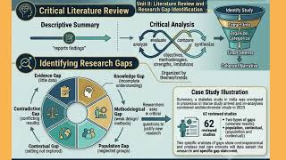 Unit II Literature Review and Research Gap Identification
