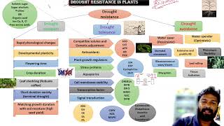 Drought resistance type and mechanisms in plants (ICAR and CSIR)