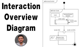 UML Interaction Overview Diagram |  شرح مخطط نظرة عامة على التفاعل