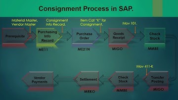 06.5) Leveranciersconsignatie-inkooporder en verwerking - SAP MM - (ECC / S4 HANA). #sap #sapmm #...