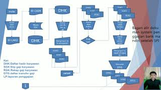 •FlowChart sistem Penggajian•