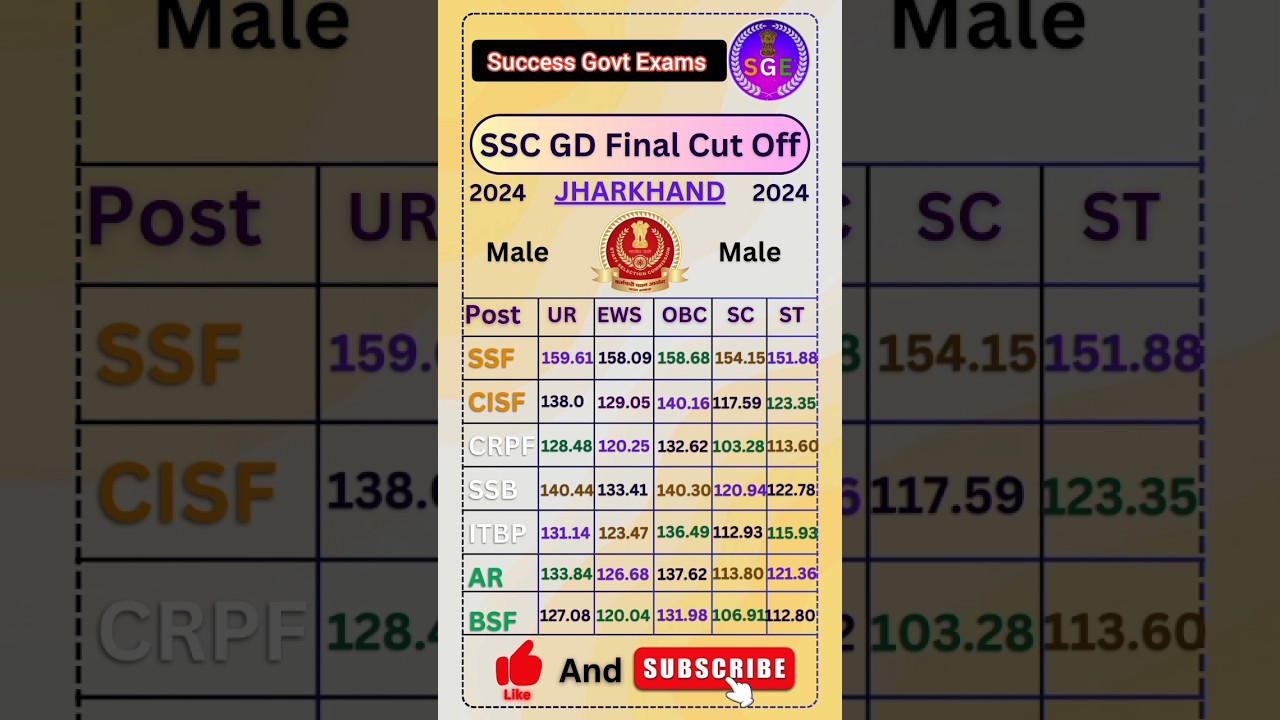SSC GD jharkhand final cutoff 2024 