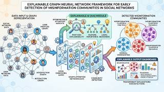Explainable Graph Neural Network Framework for Detection of Misinformation in Social Networks