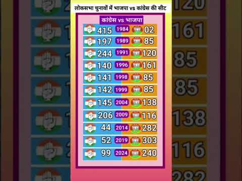 1984 से 2024 तक कांग्रेस vs भाजपा 🔥 किसने जीती कितनी लोकसभा सीटें? | BJP vs Congress Analysis