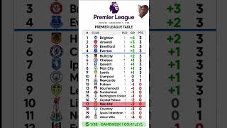 Premier League Table GW1 SHOCK! Man Utd 17th, Brighton TOP, Hull City 5th! 1/38 EPL Standings