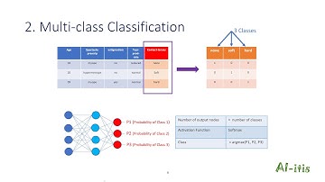 Multi-class Classification