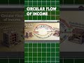 Circular Flow of Income in 60 Seconds! (MUST KNOW)  #mustwatch  #viral  #reels #tmkoc