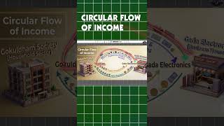 Circular Flow of Income in 60 Seconds! (MUST KNOW)  #mustwatch  #viral  #reels #tmkoc