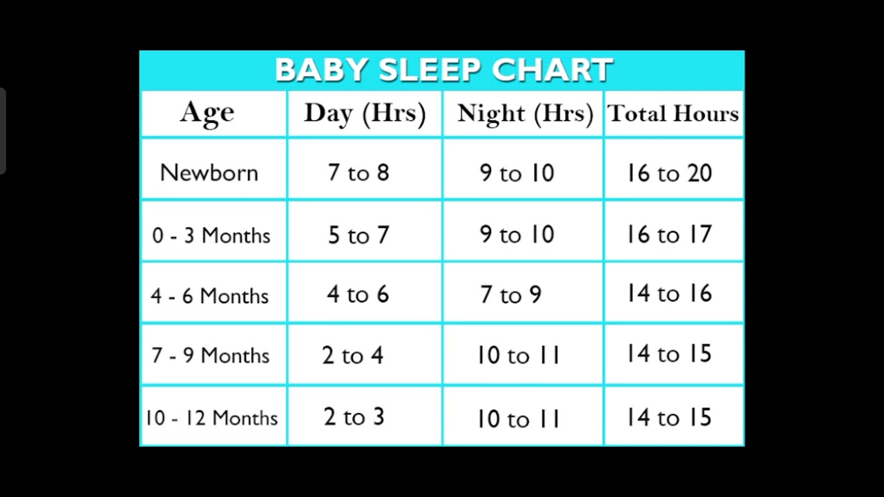 Baby Sleep Chart by Age, Newborn to 1 year Child Sleep Hours YouTube