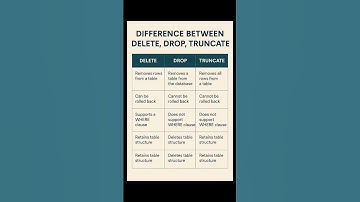 Difference between Delete Drop Truncate | SQL | Beginners | interview questions | freshers job