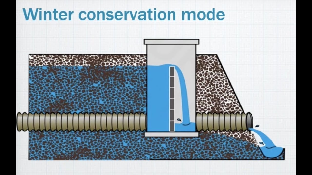 Controlled Drainage Structure—used on farm subsurface tile drained fields