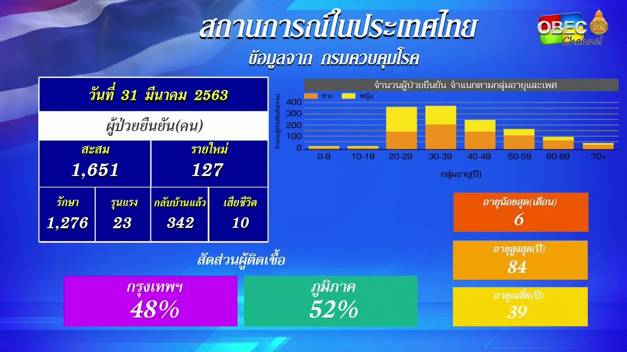 รายการ พุธเช้า ข่าว สพฐ. ครั้งที่ 13/2563 [Part 1/4] (วันที่ 1 เมษายน 2563)