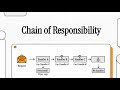 Chain of Responsibility Design Pattern in C# | Flexible Request Handling Explained