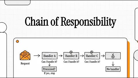 Chain of Responsibility Design Pattern in C# | Flexible Request Handling Explained