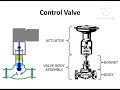 Valves and it's types Explained #valves #instrumentationengineering #mechanical #mechanical