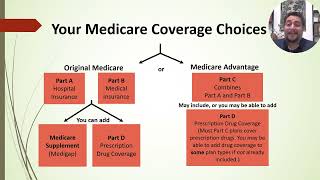 Medicare 101 Explained | 2026