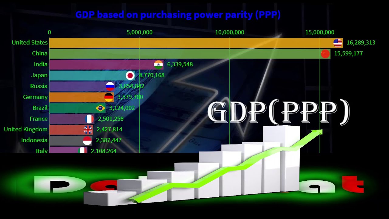Top GDP Countries Based On Purchasing Power Parity (PPP)