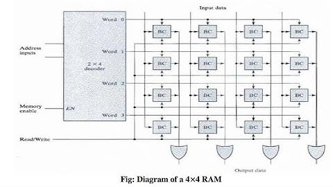 Unit 6: Lect 2: Memory decoding Logic