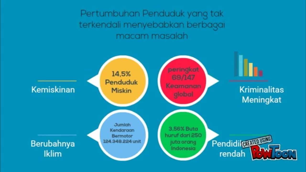 Pertumbuhan Penduduk di Indonesia - YouTube