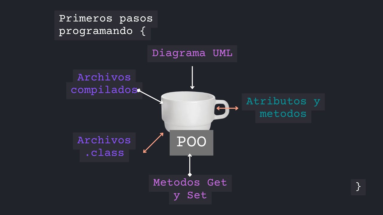 Introducción a la Programación Orientada a Objetos: UML, Clases y Métodos Get/Set