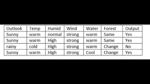Candidate Elimination Algorithm and Version Space in Hindi with example