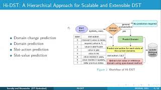 HI-DST: A HIERARCHICAL APPROACH FOR SCALABLE AND EXTENSIBLE DIALOGUE STATE TRACKING