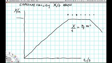 constant velocity position time graphs