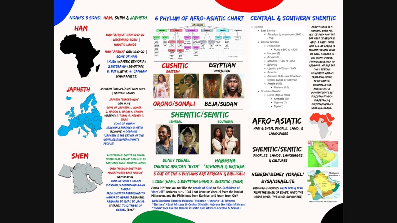 # 7 | BYSA TZEDAKAH EDAH FLYERS:  6 PHYLUMS OF AFRO ASIATIC!
