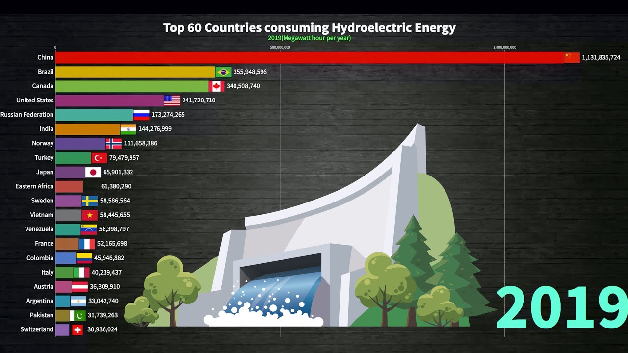 World's Top 20 Countries That Consume The Most Hydroelectric Power 1965