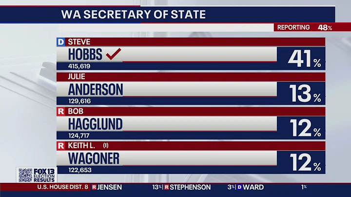 2022 General Election Results: Where the races stand | FOX 13 Seattle - DayDayNews