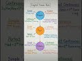 English grammar Sentence present, past, amd future tense
