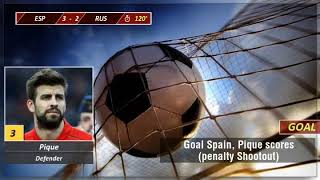 Russia beat Spain 4-3 on penalties to reach World Cup quarters