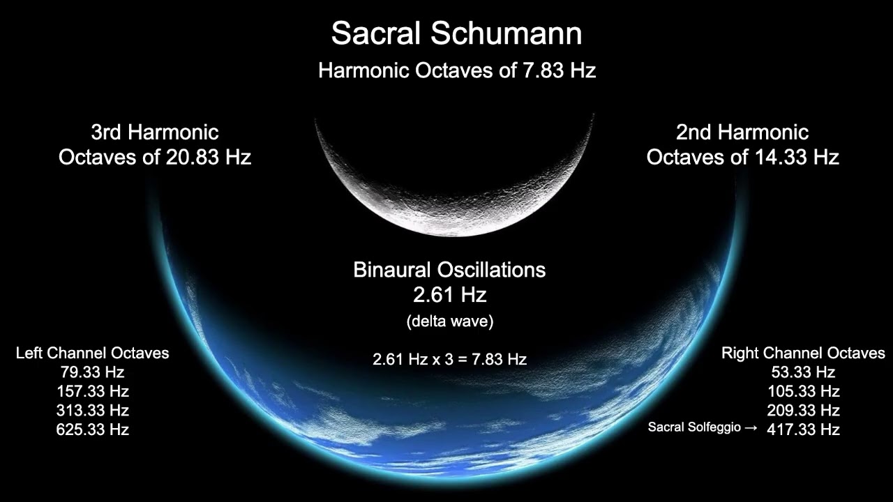 Binaural Sacral Schumann | Delta Oscillation | 🜃 7.83 ॐ | 🜄 417 वं