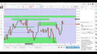 Обзор внутридневной торговли РТС на 28.04.17 (вечер)