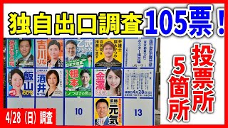 【衆院東京15区補選】江東区民100人インタビュー！独自出口調査 5投票所 105票！ #飯山あかり #坂井なつみ #乙武洋匡 #金沢ゆい #吉川りな #須藤元気 #根本りょうすけ 2024/4/28