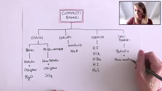 Classificazione dei composti chimici inorganici screenshot 1