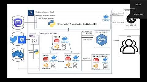 COMP90024 assignment 2, team 46 architecture