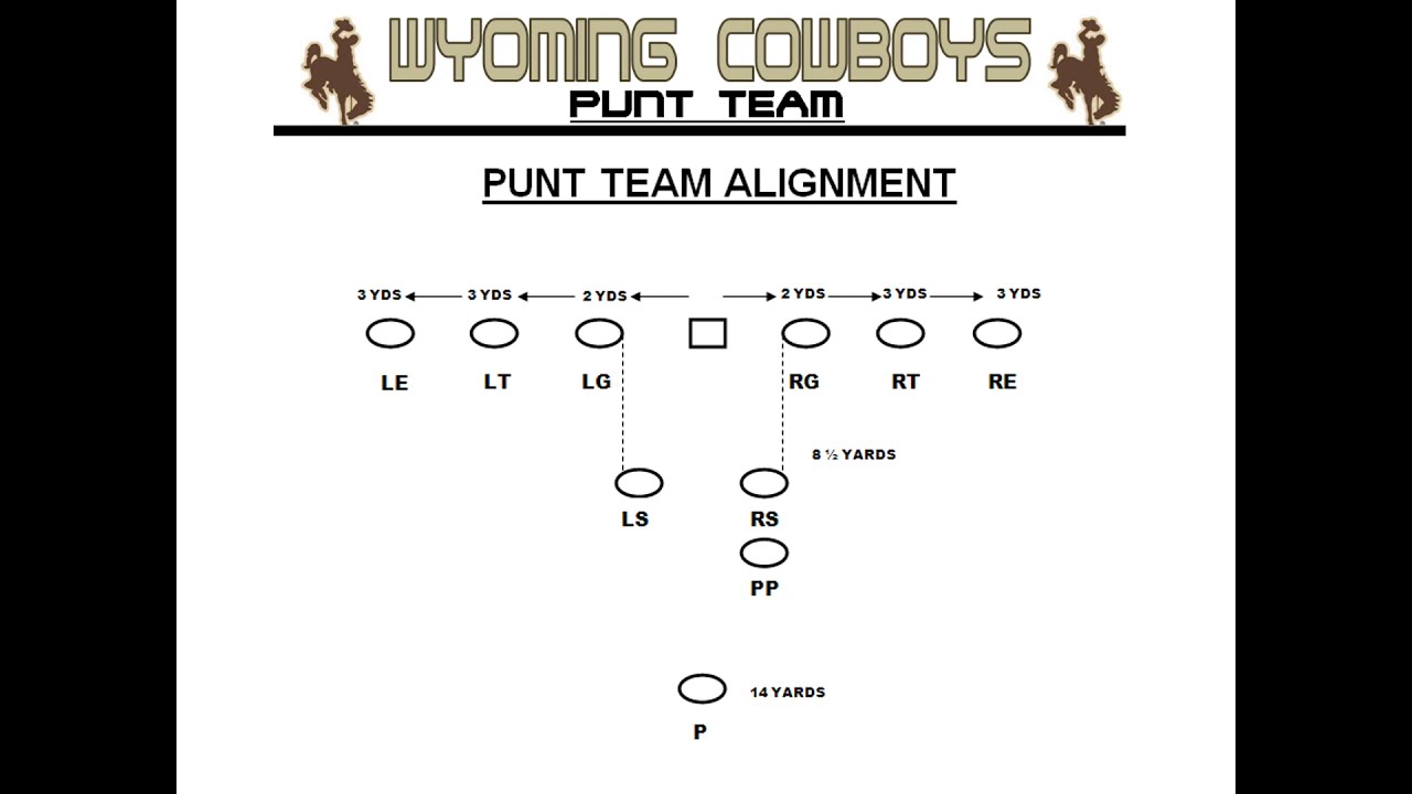 Older video showing Wyoming's 3 man shield punt install video presentation with no sound.