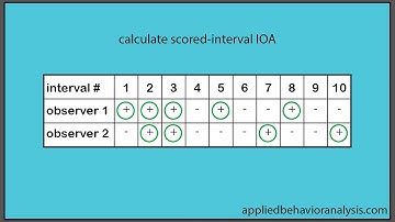 scored interval ioa