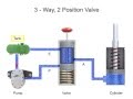 Directional Control Valves - Fluid Flow and Positions