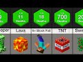 Probability Comparison: Minecraft Deaths