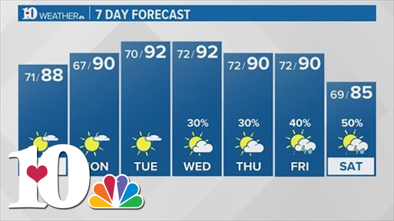 Breezy weather with scattered showers, sunny and muggy Sunday morning ...