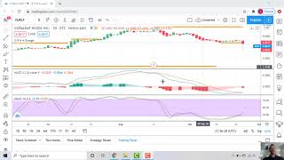 Technical Analysis Of Curaleaf curlf