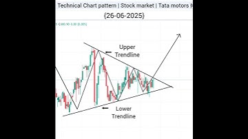 " How to use symmetrical triangle " | #stockmarket #intraday #intradaytrading #nifty #chartpatterns
