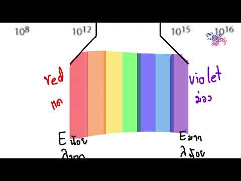 วิชาวิทยาศาสตร์พื้นฐาน ตอนที่ 37(คลื่นแม่เหล็กไฟฟ้า)